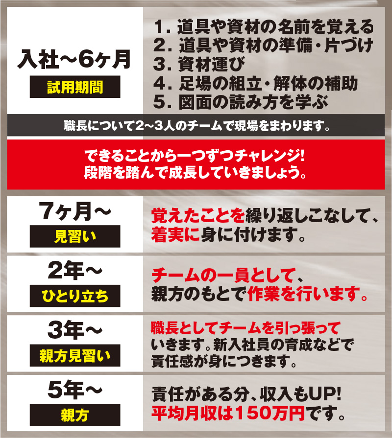 求人情報 株式会社フィールド は福岡 北九州でリフォーム専門の足場工事を行う会社です 足場工事が必要な時は株式会社フィールドへお任せください